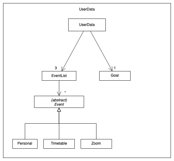 UserData diagram