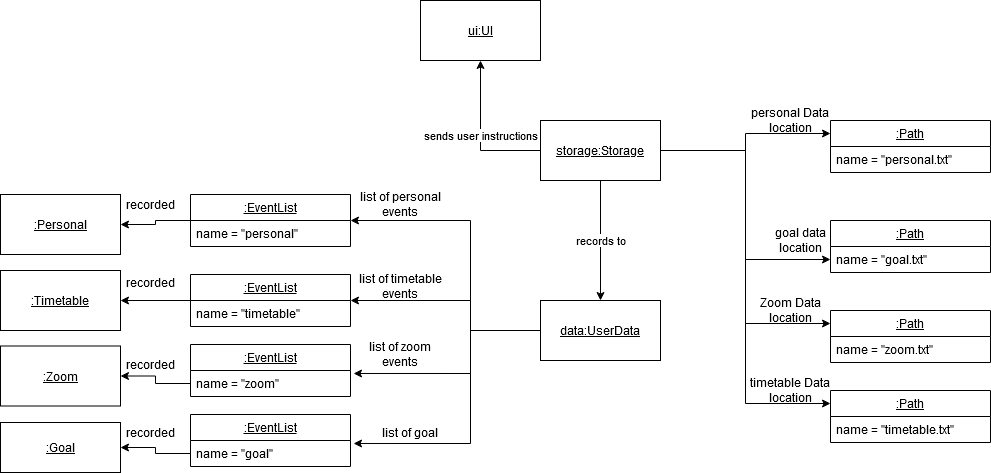 Diagram for storageLoadAfter