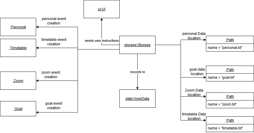 Diagram for storageLoadBefore