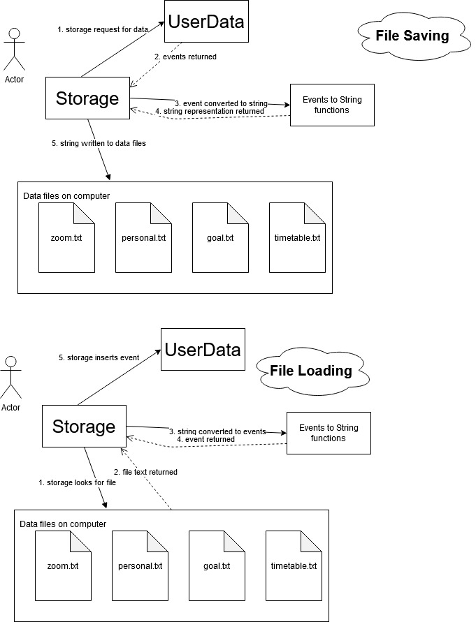Diagram for storageOverall