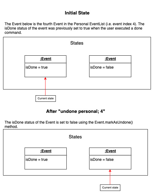 UndoneCommand state diagram