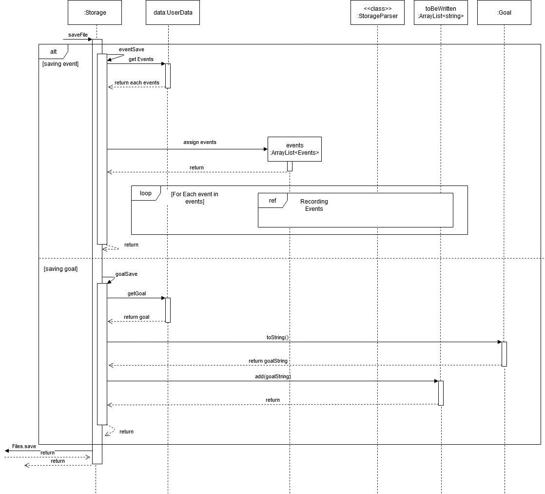 Diagram for storageSave